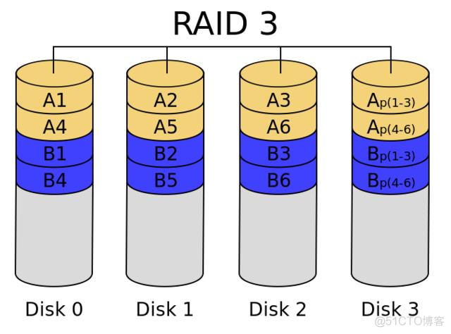 四块硬盘装esxi raid5 4个硬盘做raid5_数据_06