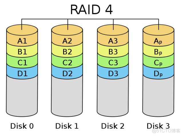 四块硬盘装esxi raid5 4个硬盘做raid5_数据_07