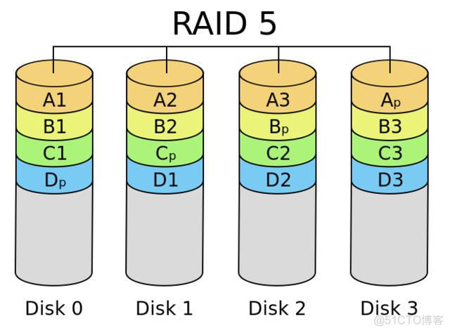 四块硬盘装esxi raid5 4个硬盘做raid5_数据_08