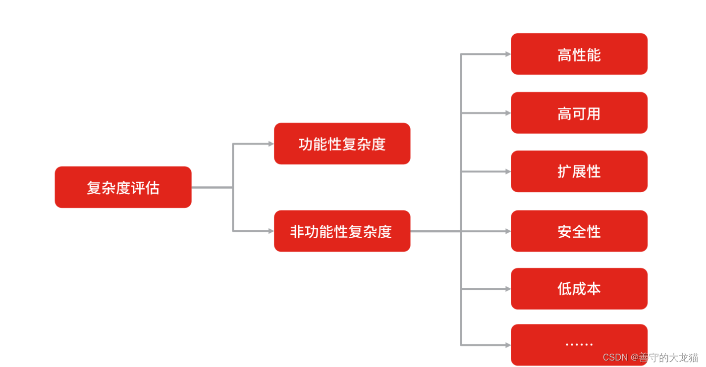 架构设计文档示例 架构设计方案_系统架构_03