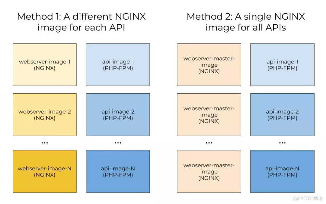 多合一镜像制作方法 一对多镜像_Nginx