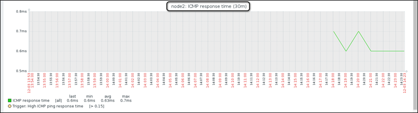 zabbix snmp 未启用 zabbix snmp配置_zabbix snmp 未启用_07