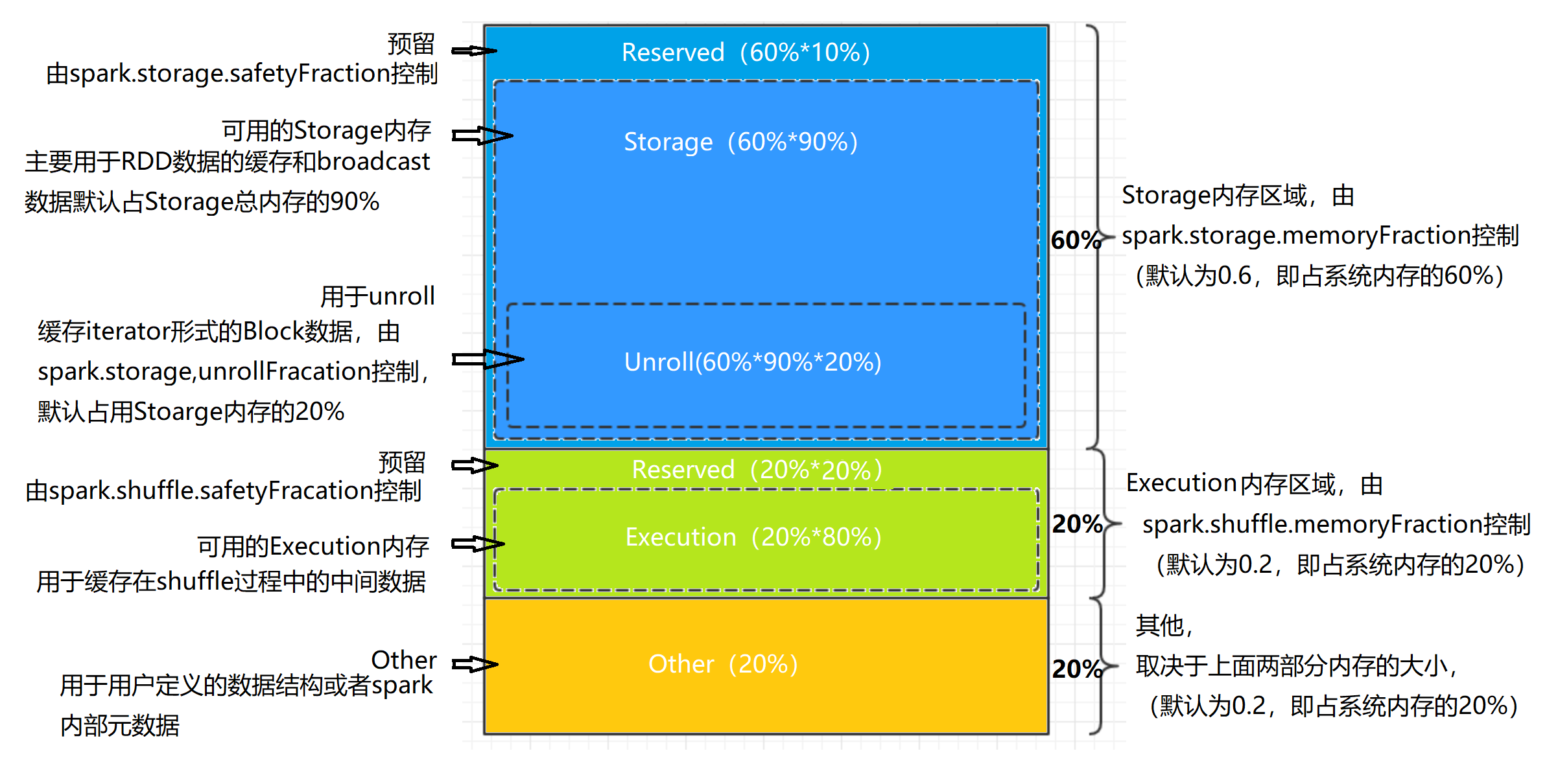 spark基于内存优化 spark运行内存参数调优_spark基于内存优化