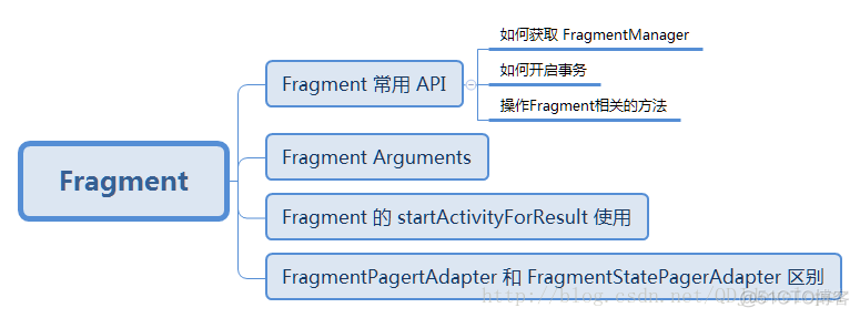 Android FragmentTransaction 用法 android fragment原理_android