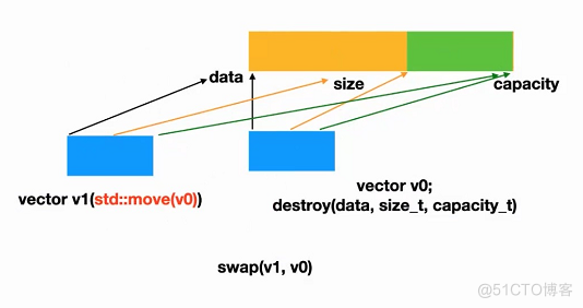 vector容器的缩水_vector