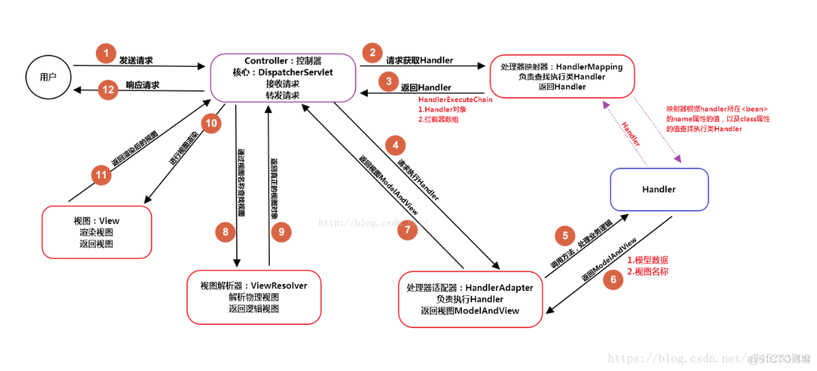 springMVC Array 如何提交到后台 springmvc前台提交数据_spring