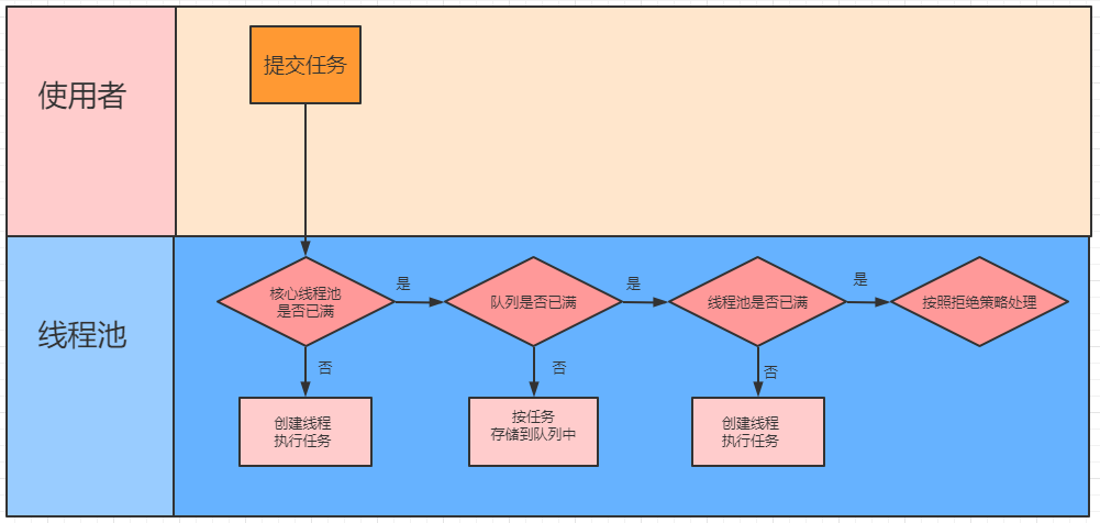 java 线程池顺序执行线程 java 线程池流程_优先级