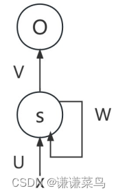 RBFNN与RNN对比的优点有哪些 rnn dnn cnn_权重