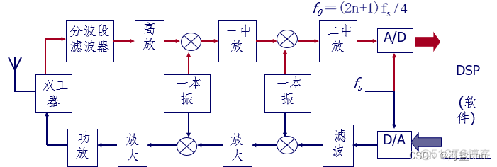 软件定义无线电的python库 软件无线电特点_软件定义无线电的python库_07