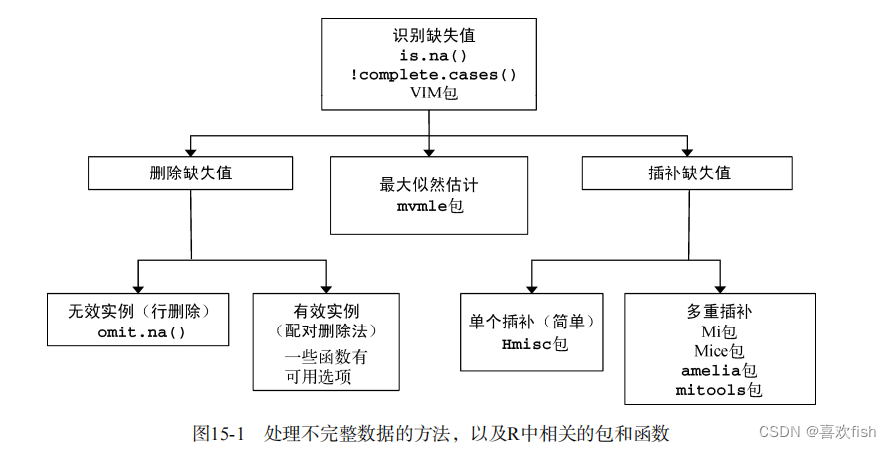 机器学习模型缺失值 缺失值模式_数据