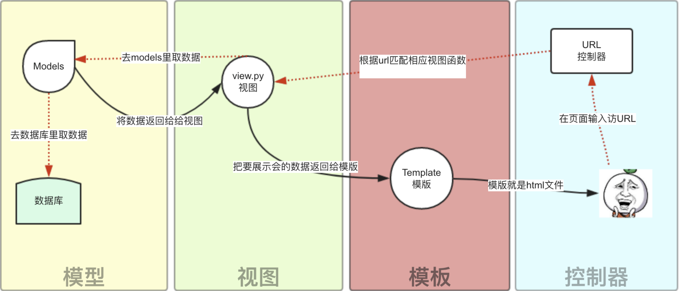 django的MVC架构模式的应用 django mvc,django的MVC架构模式的应用 django mvc_数据库_02,第2张