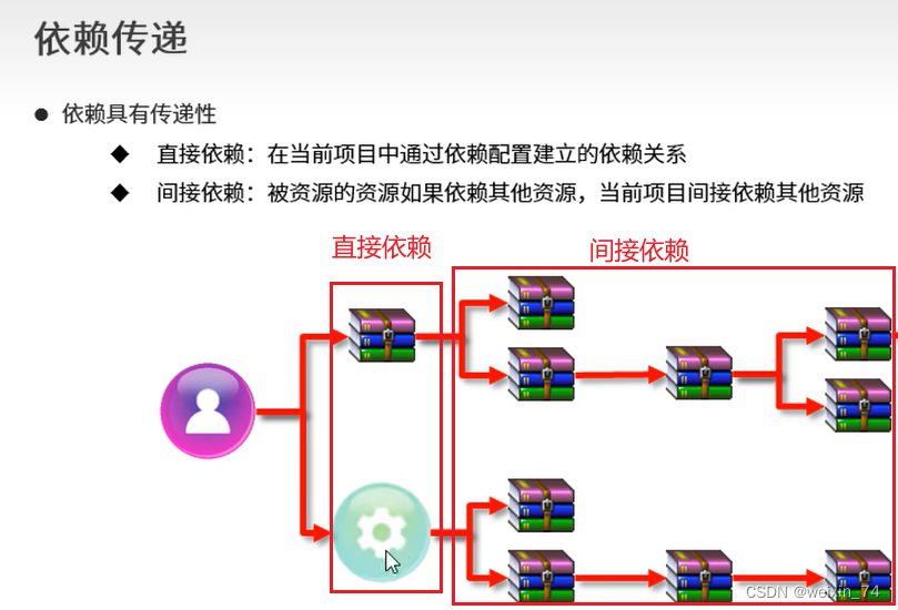 Maven命令deploy多个依赖模块 maven多层依赖_Maven命令deploy多个依赖模块_04