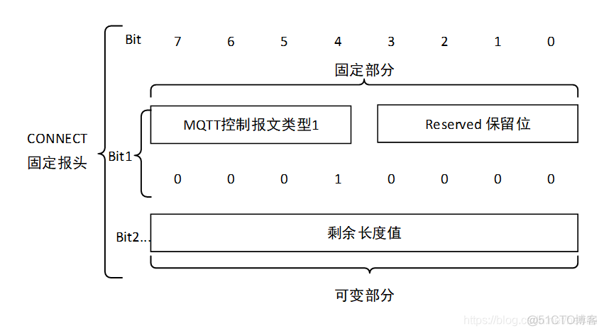 物联网接入协议和通讯协议 10大物联网通信协议_物联网_05