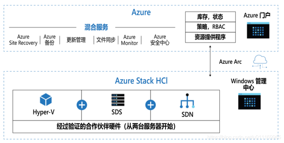 混合云容器统一管理 混合云操作系统_Azure_02