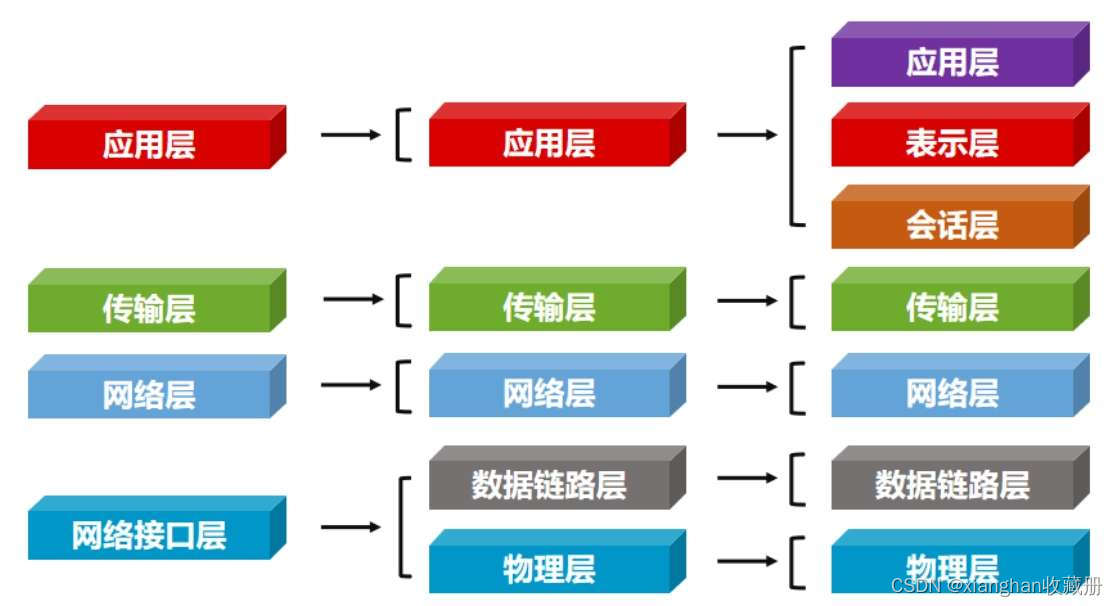 大型网络架构运维 网络运营架构_架构