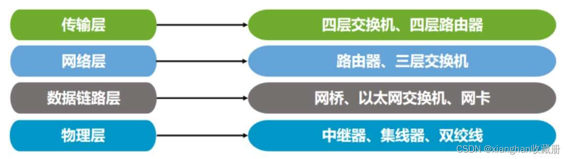 大型网络架构运维 网络运营架构_大型网络架构运维_02