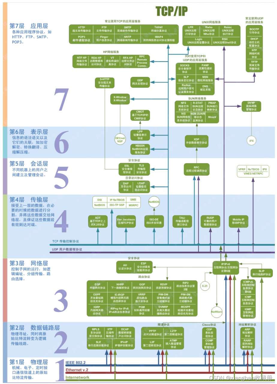 大型网络架构运维 网络运营架构_tcp_03