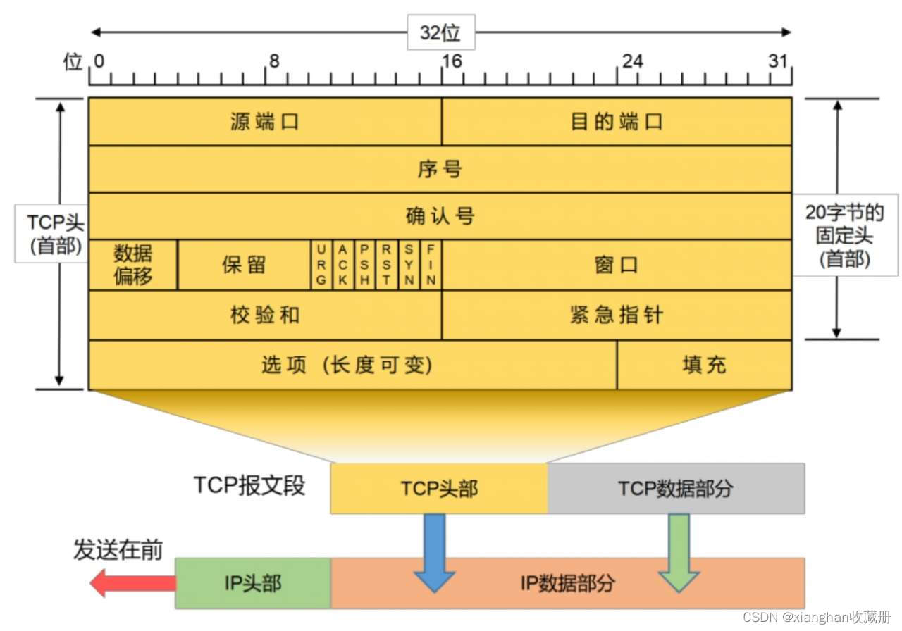 大型网络架构运维 网络运营架构_tcp_06