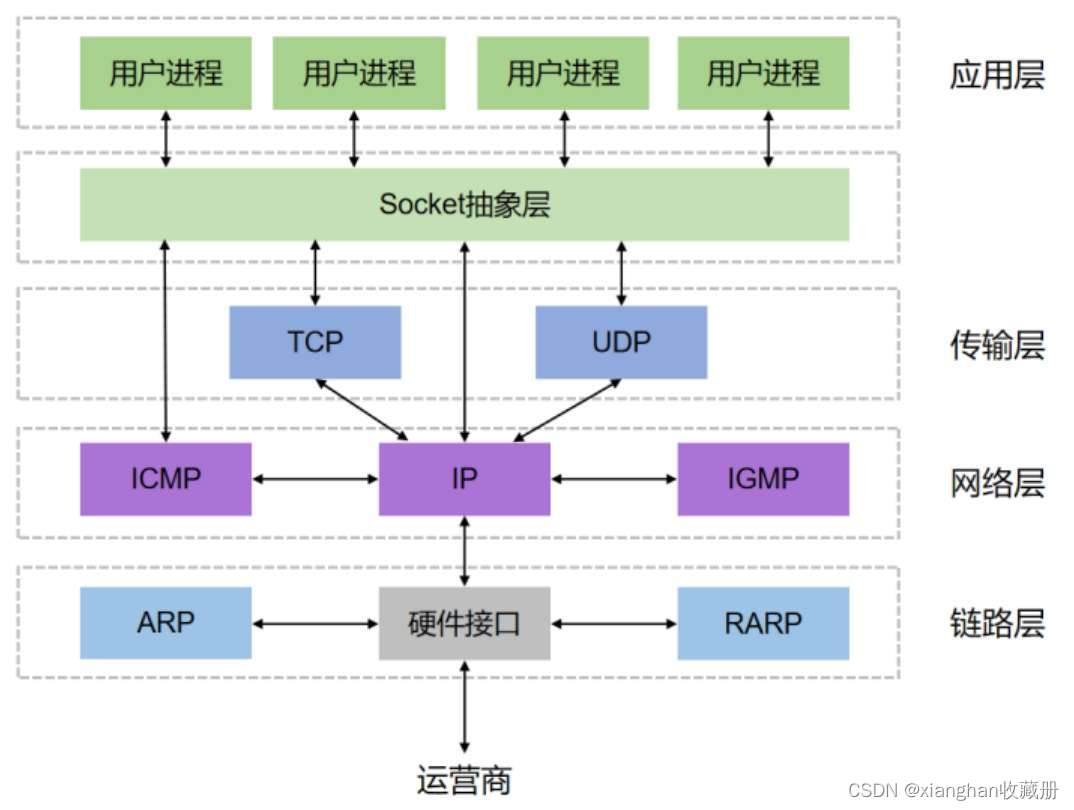 大型网络架构运维 网络运营架构_tcp_10