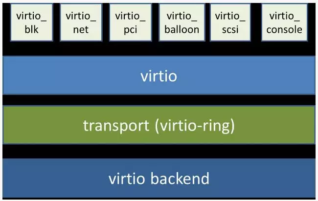 半虚拟化模式PCI直通e1000evmxnet3 virtio 半虚拟化,半虚拟化模式PCI直通e1000evmxnet3 virtio 半虚拟化_NAT,第1张