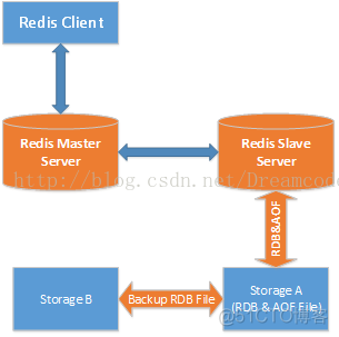 redis 高并发读写慢 redis高并发处理_集群