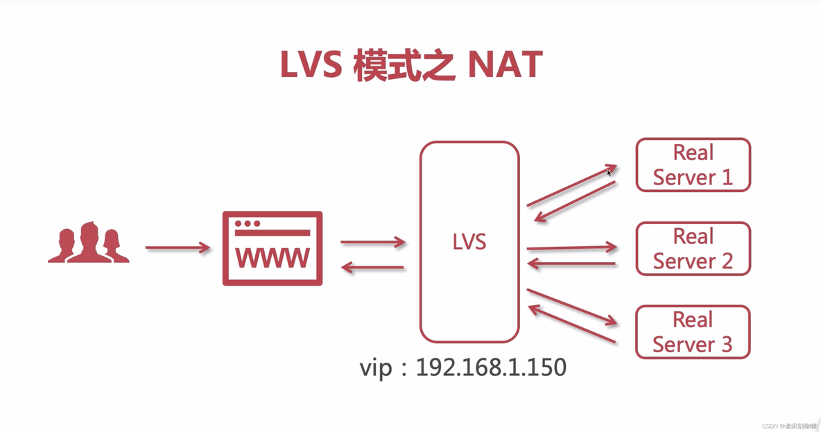 keepalived nginx lvs 配置 nginx+lvs_Server_02