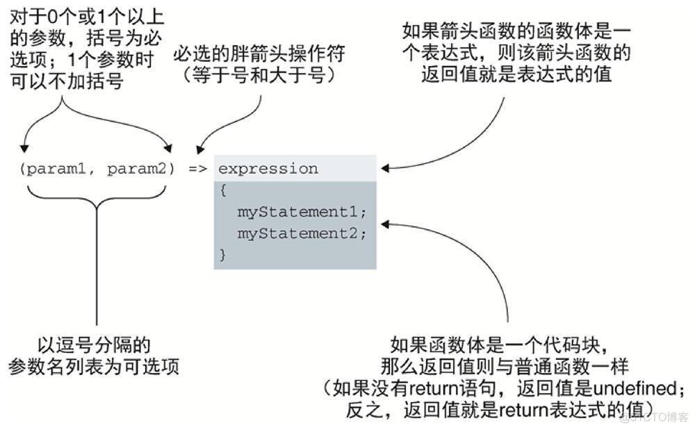 一个函数中有三个axios 怎么让他们全部完成后在进行下一步 三个函数表达式_预编译