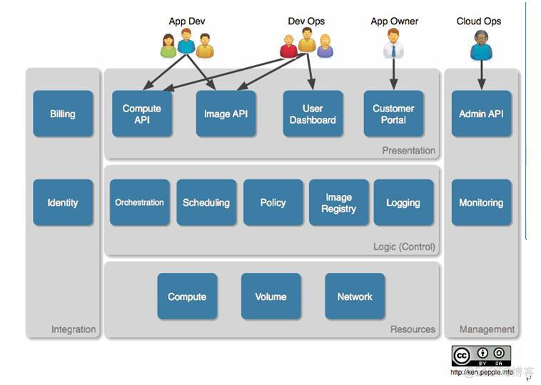 openstack架构简介 openstack架构详解图_API