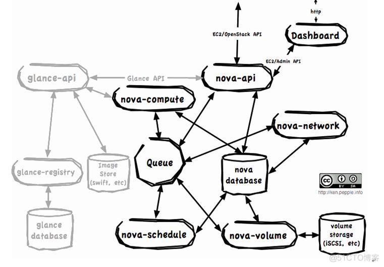 openstack架构简介 openstack架构详解图_守护进程_03