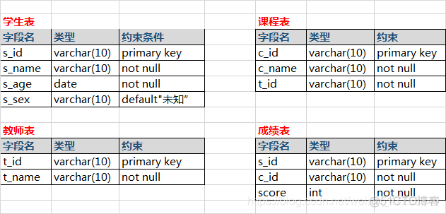 mysql统计成绩及格的学生数量 mysql查询学生总成绩并排名_表结构