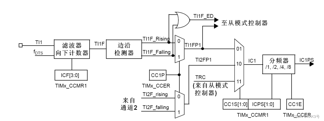 cubemx tim1输入捕获 输入捕获实验_stm32_02