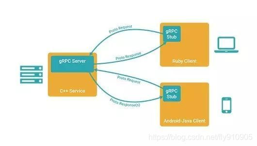 通信方式GRPC grpc通讯协议_微服务_05