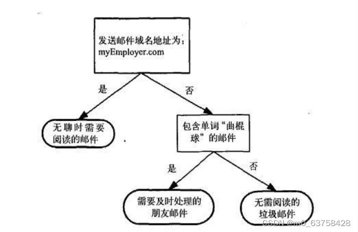 决策树python画图 决策树python例子_复杂度