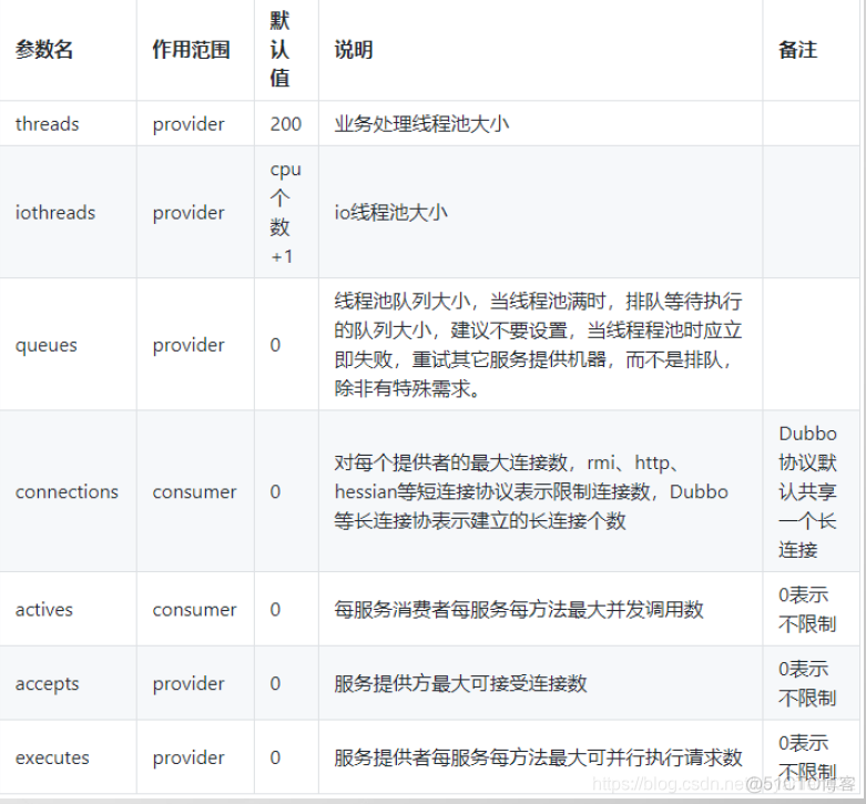 dubbo 指定ip 指定k8s svc地址 dubbo_ip_to_registry_IP