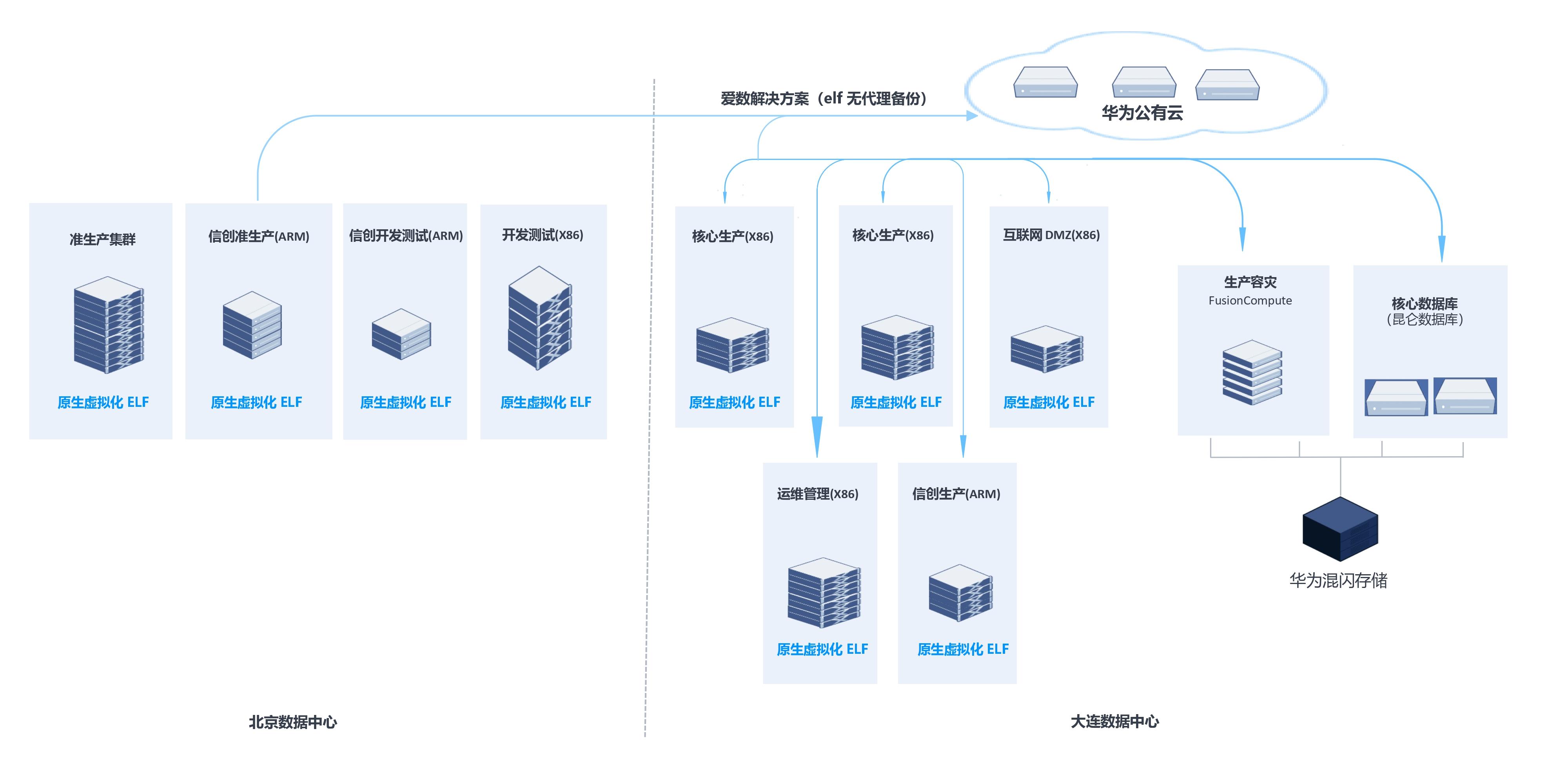 信创数据库有魔改mysql的吗 信创数据中心_超融合