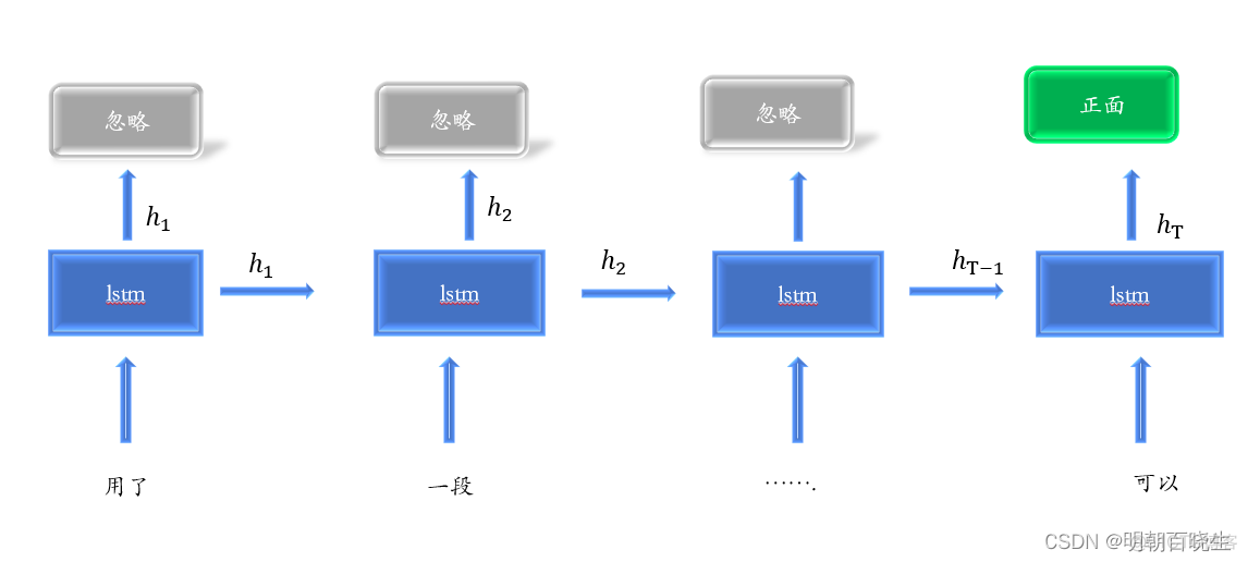 pytorch LSTM多变量输入时间序列预测 pytorch lstm attention_pytorch_14