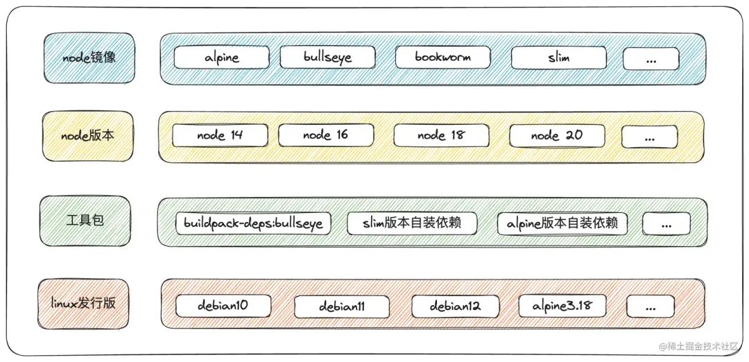 node配置ali镜像 node 镜像_发行版_07