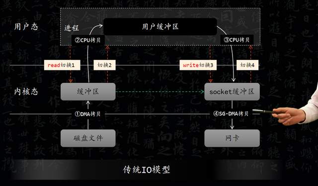 kafka零拷贝源码分析 kafka 面试题零拷贝_kafka零拷贝源码分析