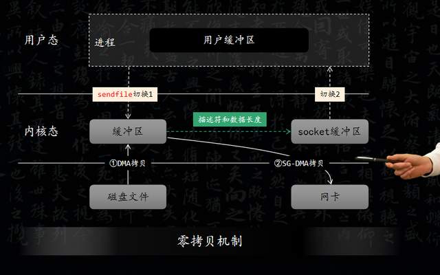 kafka零拷贝源码分析 kafka 面试题零拷贝_程序员_03