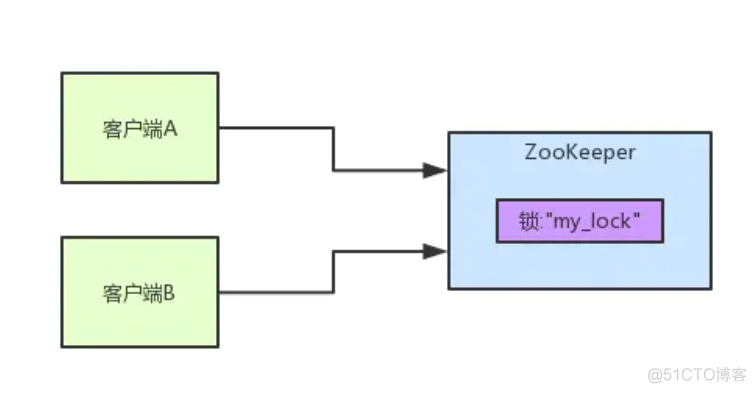 zk分布式锁代码 Java zk做分布式锁_客户端_04