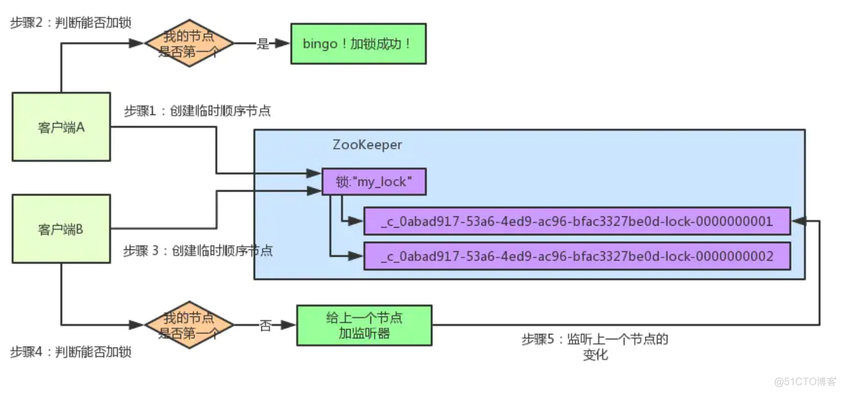 zk分布式锁代码 Java zk做分布式锁_zk分布式锁代码 Java_14