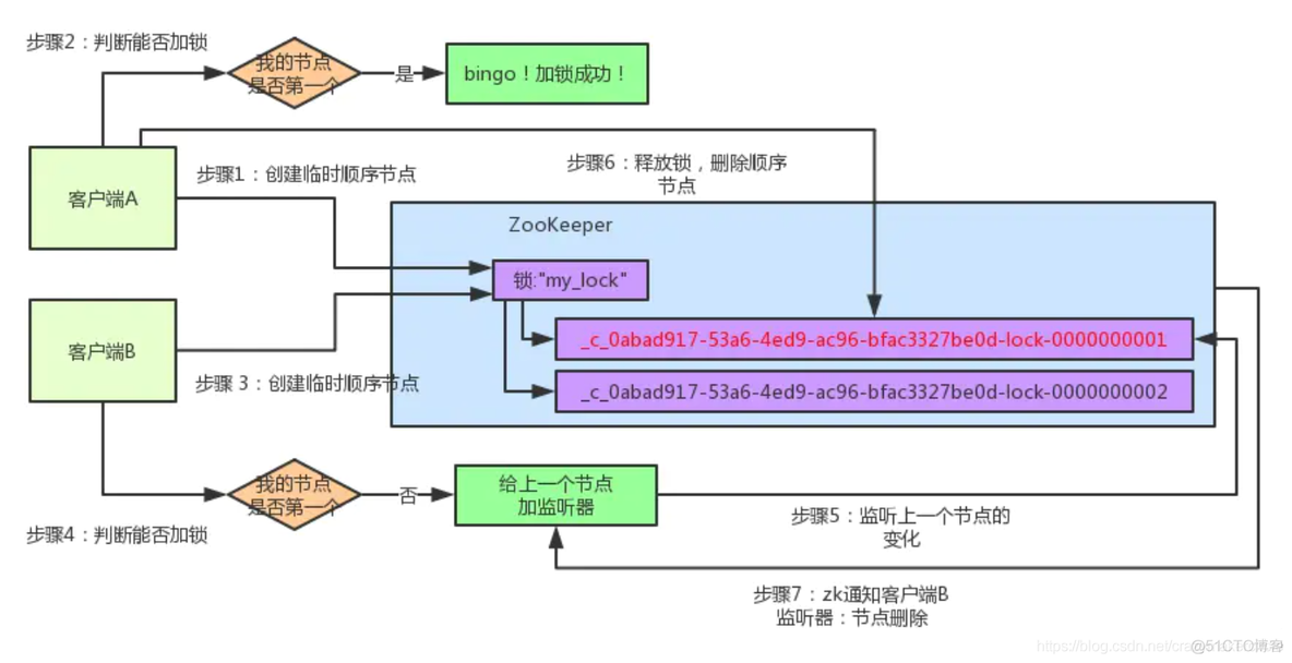 zk分布式锁代码 Java zk做分布式锁_子节点_16