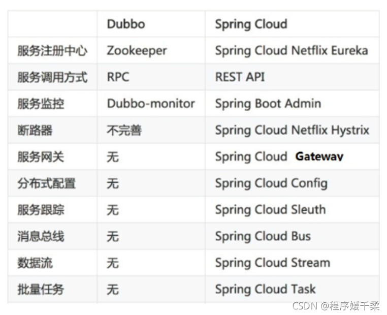 springcloud 开发语言 spring cloud 语言_微服务_02