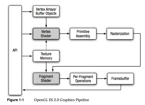 opengl es渲染管线 MVP opengl渲染管线 不能再详细了,opengl es渲染管线 MVP opengl渲染管线 不能再详细了_着色器_02,第2张