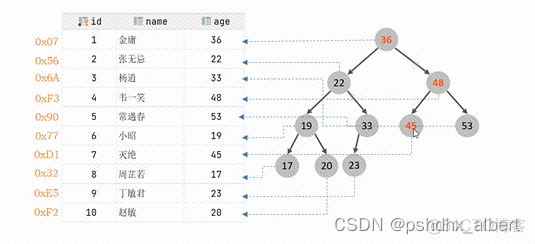 mysql 创建索引耗时 mysql索引创建规则_数据库