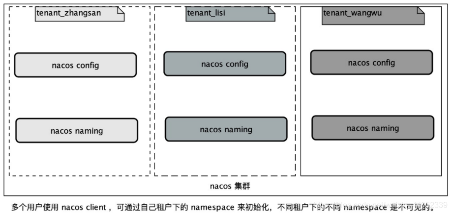 nacos standalone 增加 namespace nacos namespace group_nacos