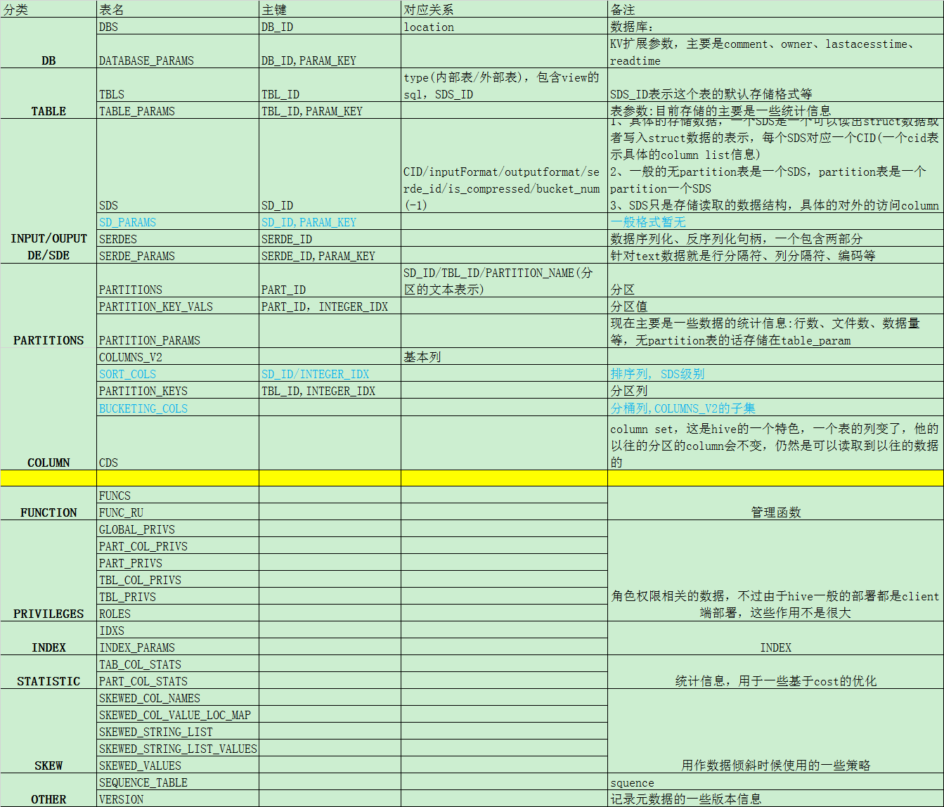 hive metastore数据库表结构_hive