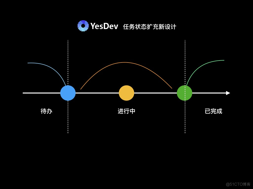 如何高效管理团队任务？强大的在线管理团队多任务的神器-YesDev_批量操作_20