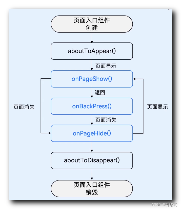 【OpenHarmony】ArkTS 语法基础 ③ ( @Component 自定义组件生命周期回调函数 | @Entry 页面生命周期回调函数 )_OpenHarmony_04