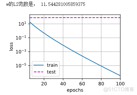 【动手学深度学习】多层感知机之权重衰减研究详情_pytorch_03